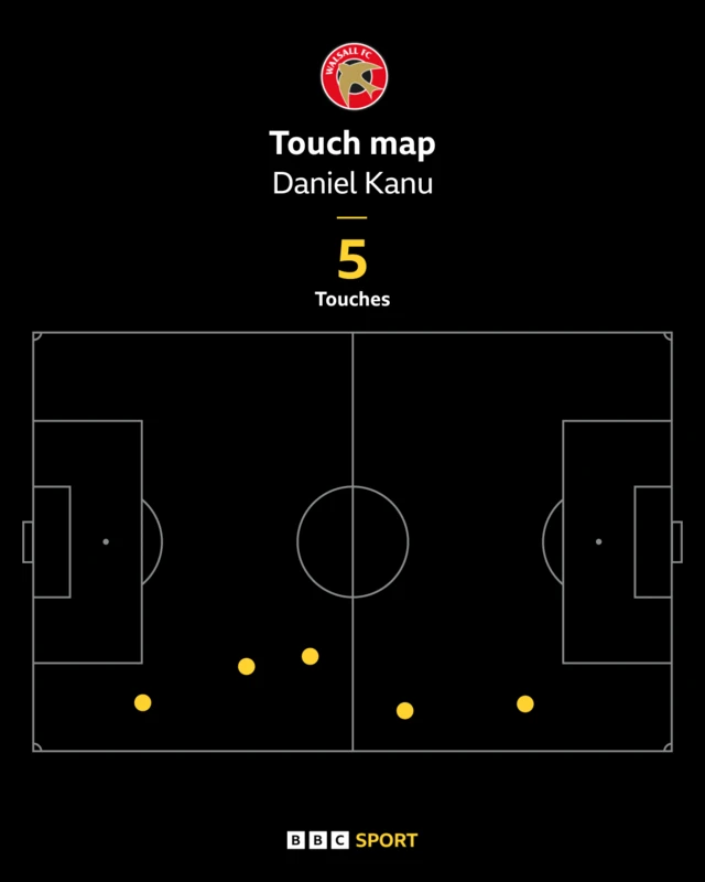 A first-half touch map showing Walsall's Daniel Kanu has touched the ball just five times