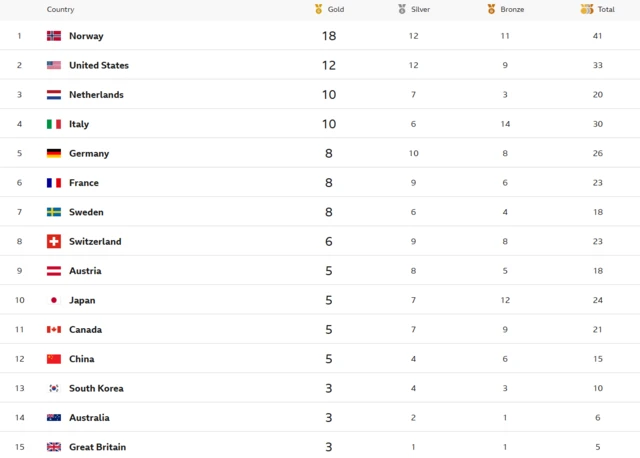 2026 Winter Olympics medal table