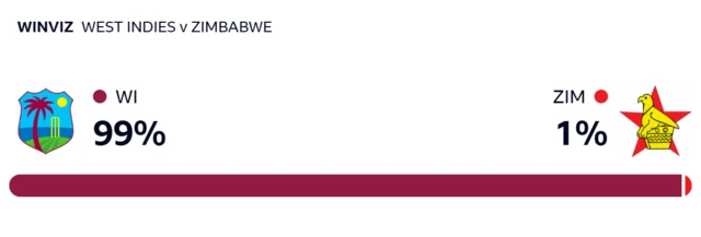 WinViz gives West Indies 99% chance of victory, Zimbabwe 1%