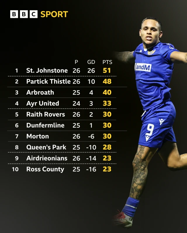 The Scottish Championship table and St Johnstone's Josh Fowler