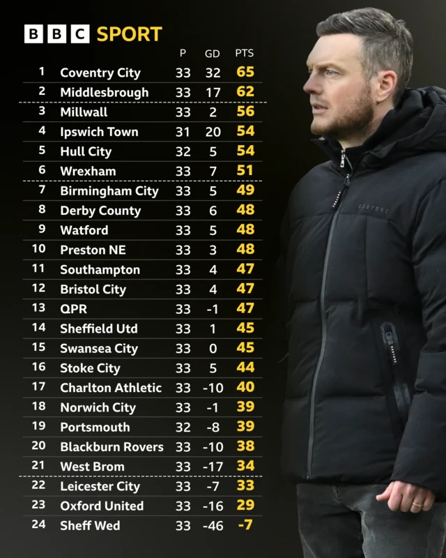 The Championship table before kick-off on 24 February and Middlesbrough manager Kim Hellberg