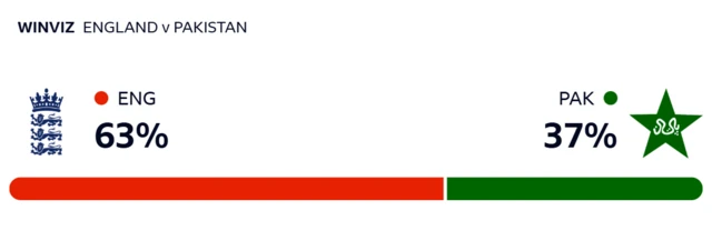 WinViz gives England 63% chance of victory, Pakistan 37%