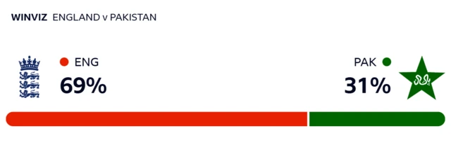 WinViz gives England 69% chance of victory, Pakistan 31%