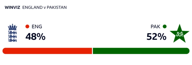 WinViz gives Englan 48% chance of victory, Pakistan 52%