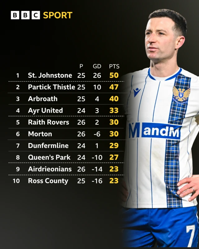A graphic of the Scottish Championship table next to a picture of St Johnstone captain Jason Holt