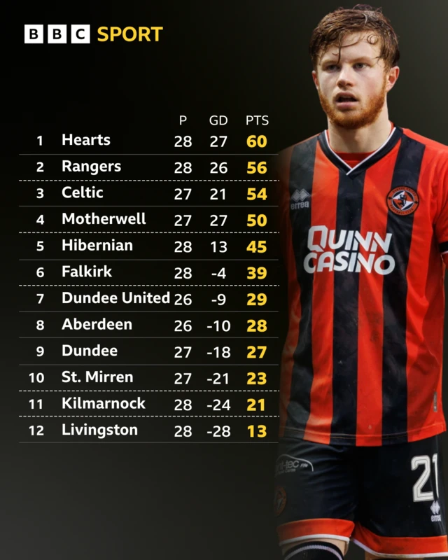 Scottish Premiership table next to image of Dundee United's Luca Stephenson