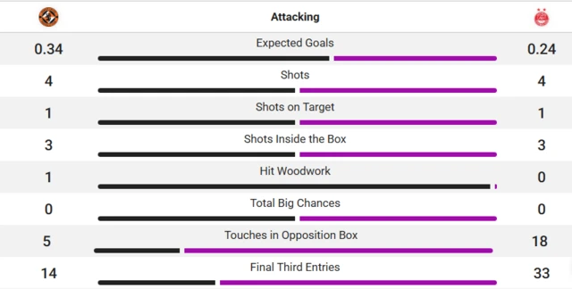 Match stats from the first half of Dundee United v Aberdeen