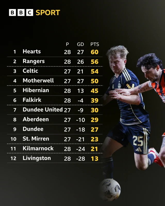 The Scottish Premiership table, Lyall Cameron and Will Ferry
