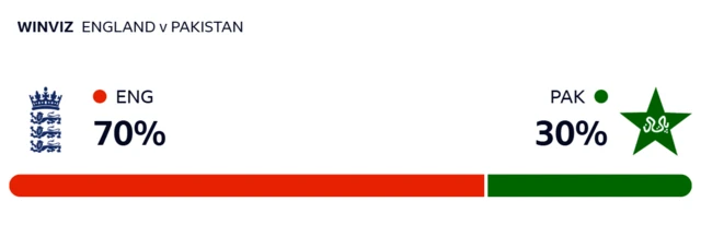 WinViz gives England 70% chance of victory, Pakistan 30%