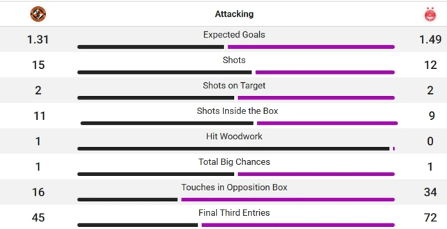 Match stats