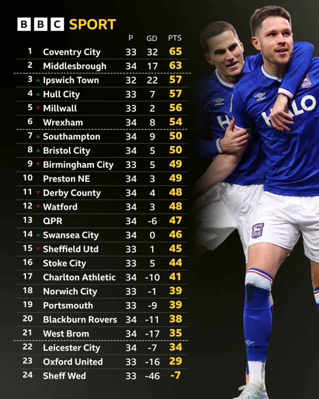 The Championship table at full-time on 24 February and George Hirst celebrating scoring for Ipswich at Watford