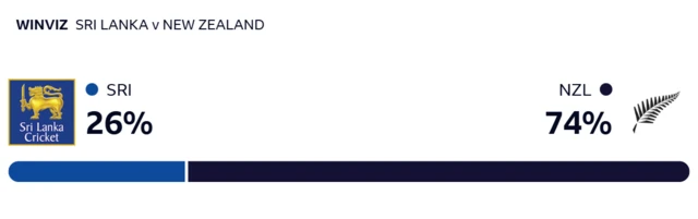 WinViz: Sri Lanka 26%, New Zealand 74%