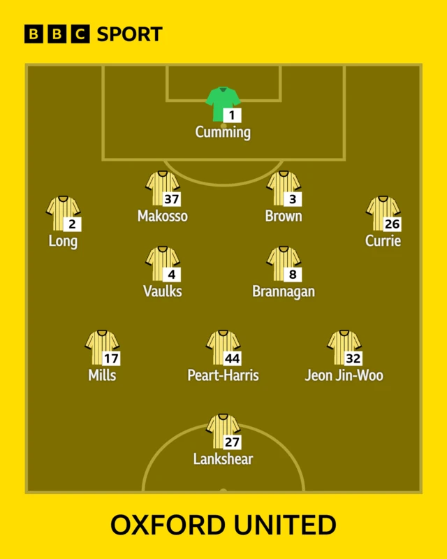 The Oxford United team to face Stoke City shown in formation