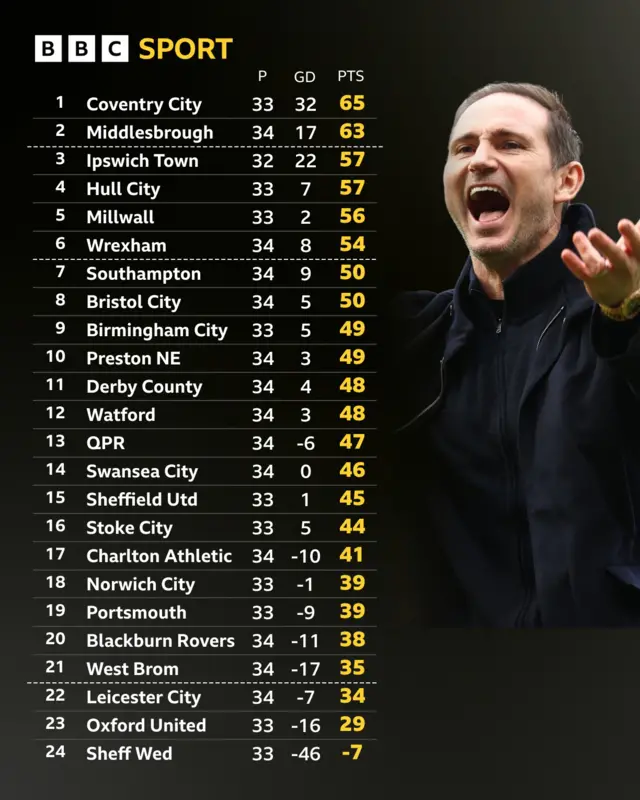 Championship table next to celebrating Frank Lampard