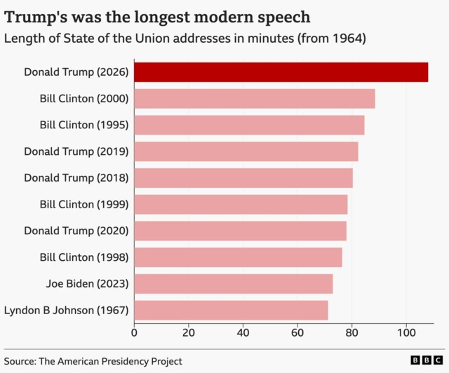 A horizontal bar chart titled “Trump’s was the longest modern speech,” showing the length of State of the Union addresses since 1964. Donald Trump’s 2026 address is the longest at 108 minutes, followed by Bill Clinton in 2000 (88mins), Bill Clinton in 1995 (84mins), Donald Trump in 2019 (82mins), Donald Trump in 2018 (80mins), Bill Clinton in 1999 (78mins), Donald Trump in 2020 (78mins), Bill Clinton in 1998 (76mins), Joe Biden in 2023 (73mins) and Lyndon B. Johnson in 1967 (71mins)