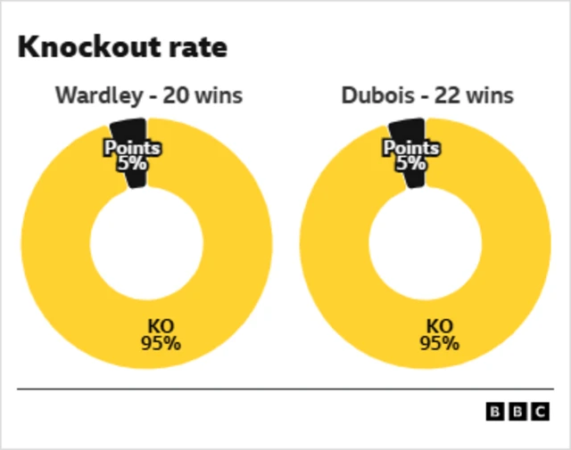 A graphic comparing the knockout rate between Fabio Wardley and Daniel Dubois. 'Wardley, 20 wins, 5% points, 95% knockout', 'Dubois, 22 wins, 5% points, 95% knockout'