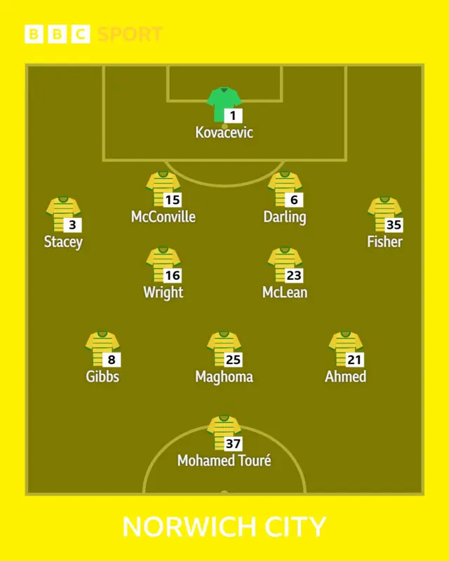 Norwich XI