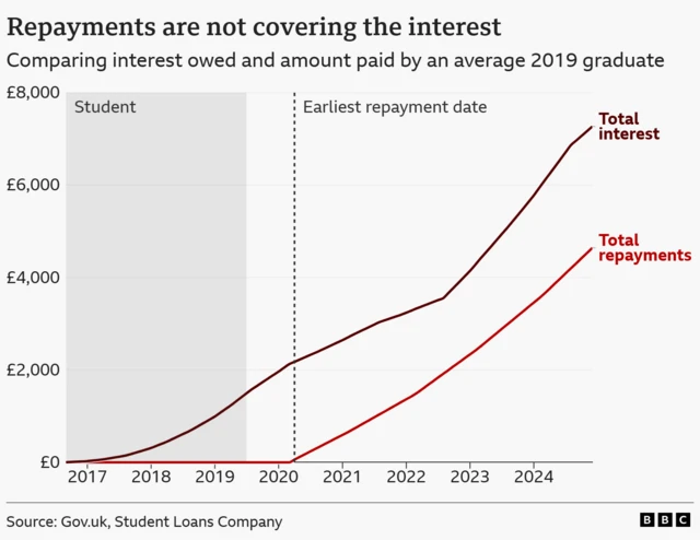 A chart showing how student loan repayments have grown