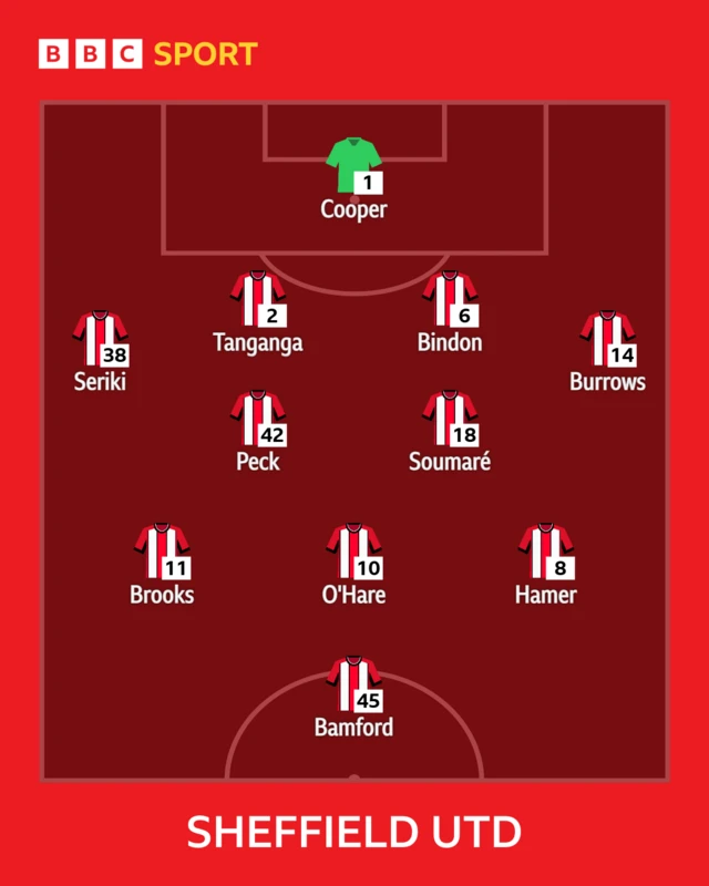 The Sheffield United side to face Coventry shown in formation