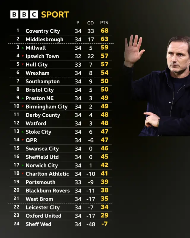 Championship table next to Frank Lampard holding up five fingers.