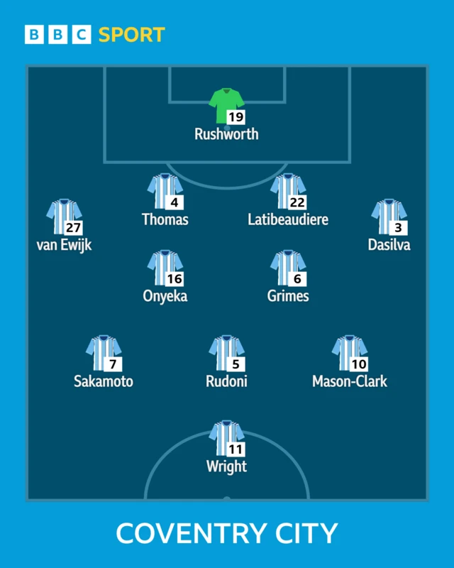 The Coventry City side to face Sheffield United shown in formation
