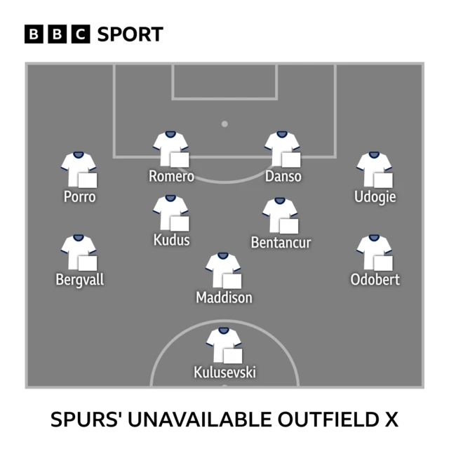 Tottenham's unavailable outfield
