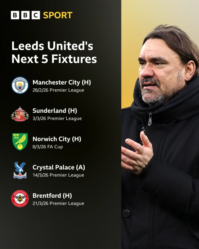 Leeds next five fixtures - Man City (h), Sunderland (h), Norwich (h - FA Cup), Crystal Palace (a), Brentford (h)