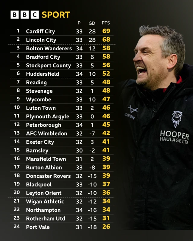 The League One table alongside a photograph of a smiling Lincoln head coach Michael Skubala
