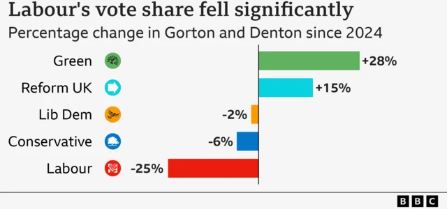 A bar graph showing how each of the five main parties vote share changed since the general election