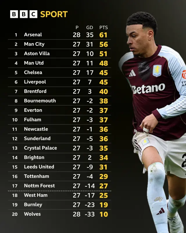 Morgan Rogers and the Premier League table