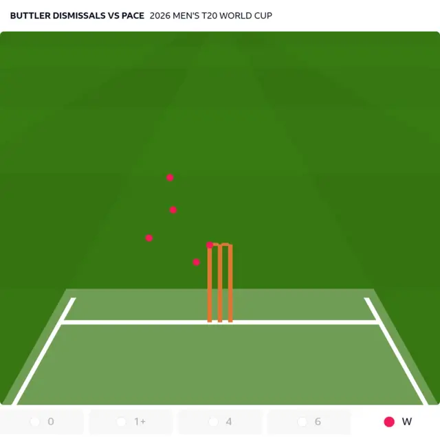 Jos Buttler's dismissals against pace bowling in the T20 World Cup