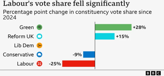 A graph shows Labour's vote share having fallen significantly at this by-election