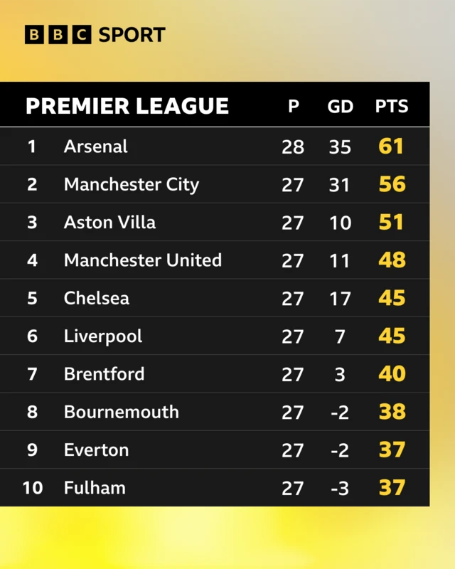 Premier League table, top 10 teams.