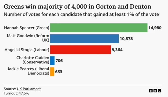 Greens win majority of 4,000 in Gorton and Denton Number of votes for each candidate that gained at least 1% of the vote Hannah Spencer (Green) 14,980 10,578 Matt Goodwin (Reform UK) Angeliki Stogia (Labour) 9,364 Charlotte Cadden (Conservative) 706 Jackie Pearcey (Liberal Democrats) 653 Source: UK Parliament Turnout: 47.5% BBC