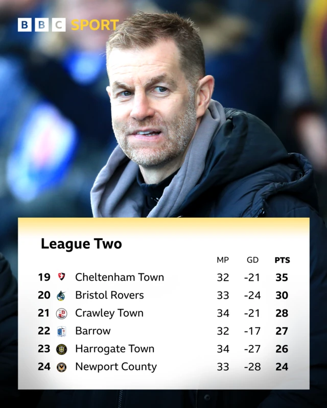An image of the bottom of the League Two table with a photo of Harrogate Town boss Simon Weaver