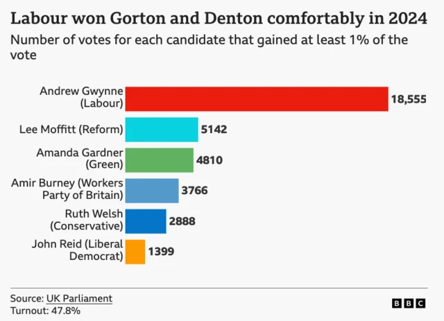 Bar chart of 2024 election result