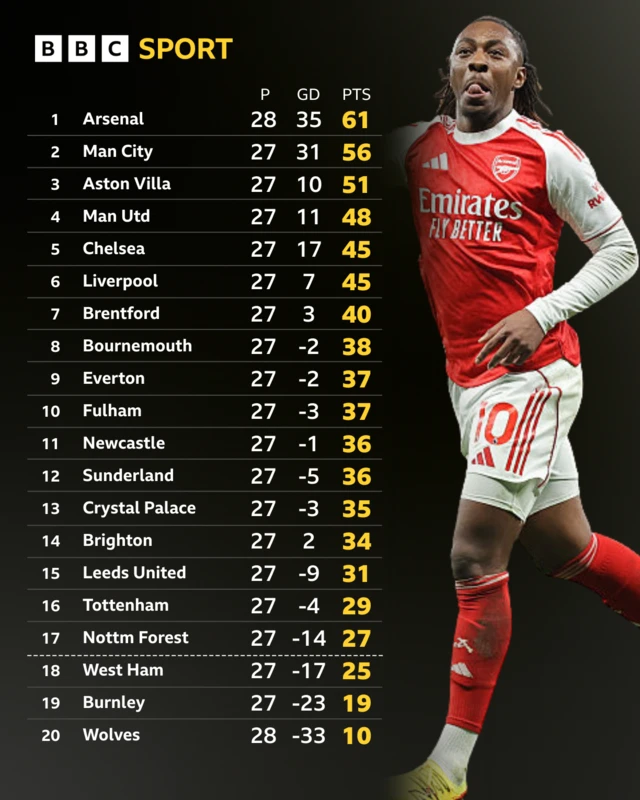 Premier League table with picture of Eberechi Eze