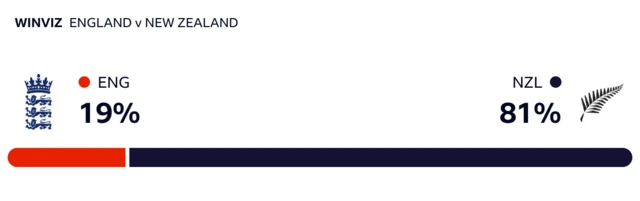 WinViz has it 81-19 in New Zealand's favour against England.