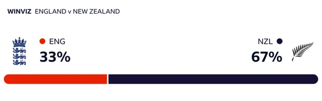 WinViz has it 67-33 in New Zealand's favour against England