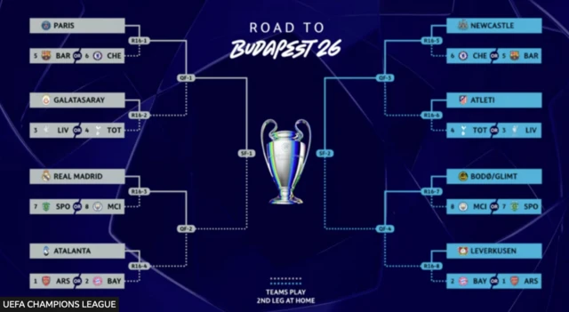 Champions League draw bracket graphic