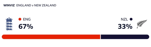 WinViz has it 67-33 in England's favour against New Zealand