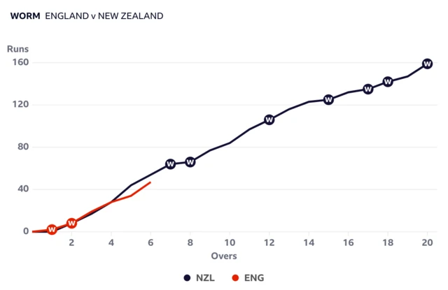 England are behind New Zealand after six overs