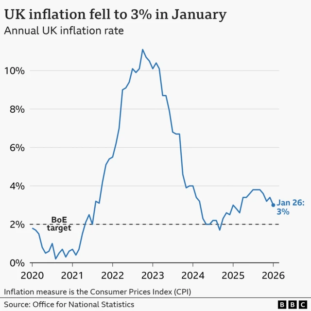 Graph shows UK inflation fell to 3% in January 2026 using Consumer Prices Index source Office for National Statistics
