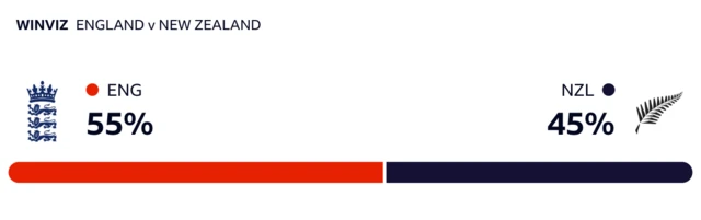 WinViz has it 55-45 in England's favour against New Zealand