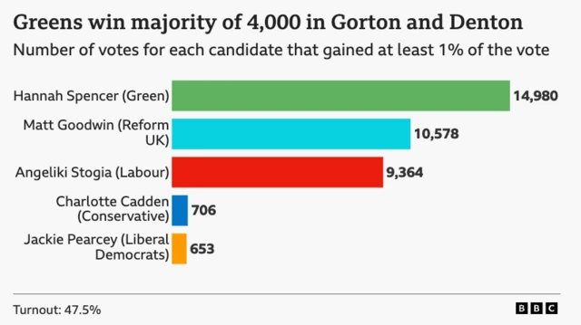 A graphic showing the vote split for each party