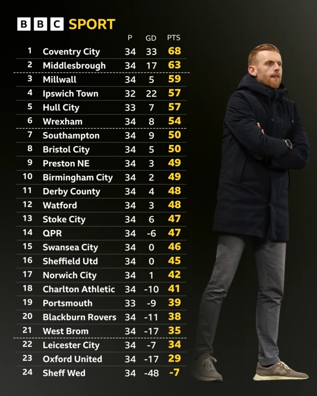 An image of the Championship table next to an image of Watford boss Ed Still
