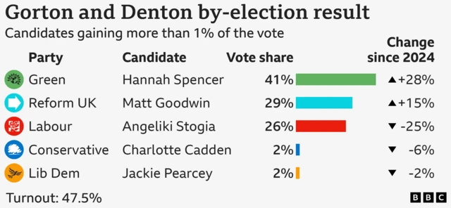 Gorton and Denton by-election result Candidates gaining more than 1% of the vote Party Candidate Vote share Change since 2024 Green Hannah Spencer 41% ▲+28% Reform UK Matt Goodwin 29% ▲+15% Labour Angeliki Stogia 26% -25% Conservative Charlotte Cadden 2% -6% Lib Dem Jackie Pearcey 2% -2% Turnout: 47.5% BBC