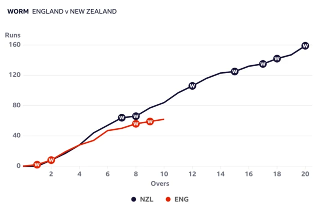 The worm has England behind New Zealand after 10 overs of the chase