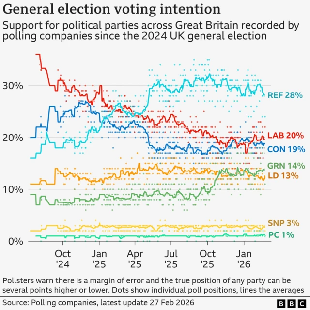 Line chart shows the latest political party support and the trend going back to 12 Jul 2024. After declining in the polls in late 2024, Labour started 2025 slightly ahead of Reform and the Conservatives but as the year has progressed, Reform have taken a consistent lead since May 2025 and as of the latest polls in the two weeks to 23 Feb 2026, the position is: REF 28%, LAB 20%, CON 19%, GRN 14%, LD 13%, SNP 3%, PC 1%.
