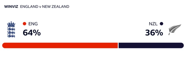 WinViz has it 64-36 in England's favour against New Zealand